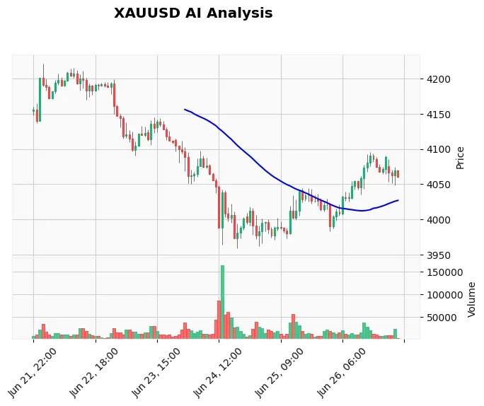 Gold Technical Chart Analysis - Asian Session 2026-06-29
