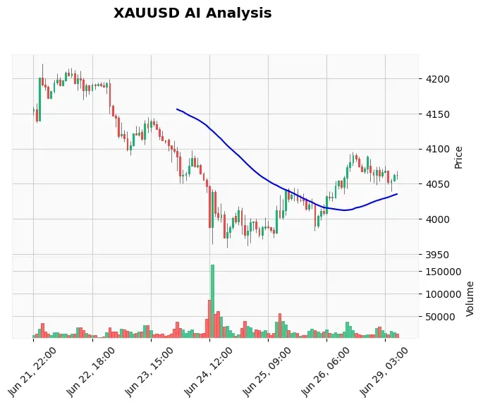 Gold Technical Chart Analysis - European Session 2026-06-29