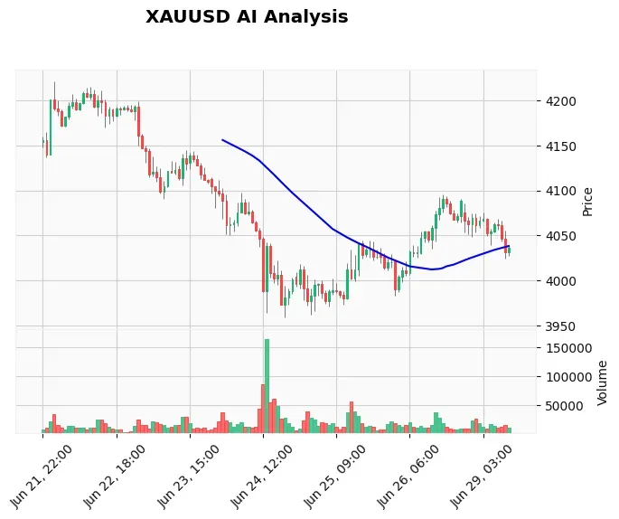 Gold Technical Chart Analysis - American Session 2026-06-29