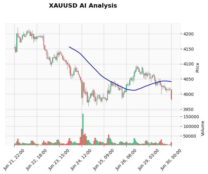 Gold Technical Chart Analysis - Asian Session 2026-06-30