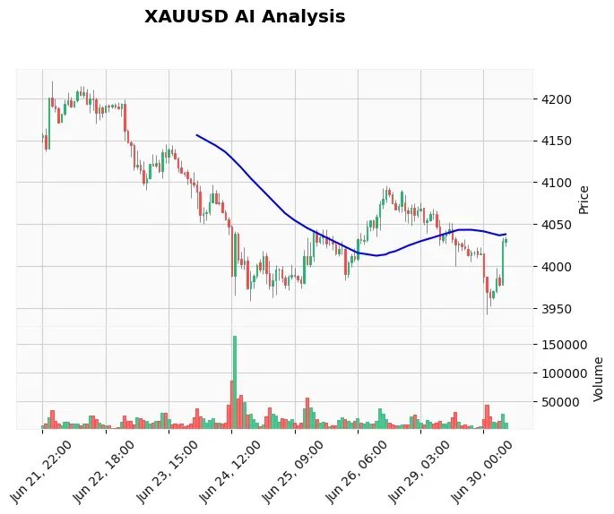XAU USD Price Movement June 30 London Open: Why $4,044 Could Cap Gold’s Bounce