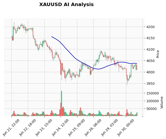 Gold Technical Chart Analysis - American Session 2026-06-30
