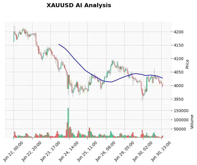 Gold Technical Chart Analysis - Asian Session 2026-07-01