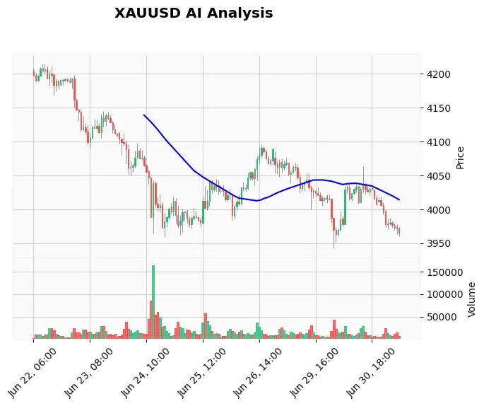 Gold Technical Chart Analysis - European Session 2026-07-01