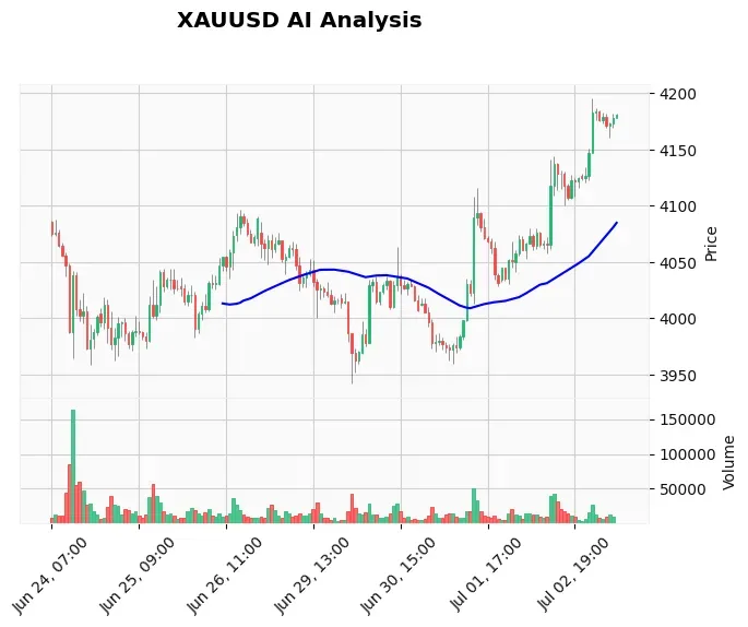 Gold Technical Chart Analysis - European Session 2026-07-03