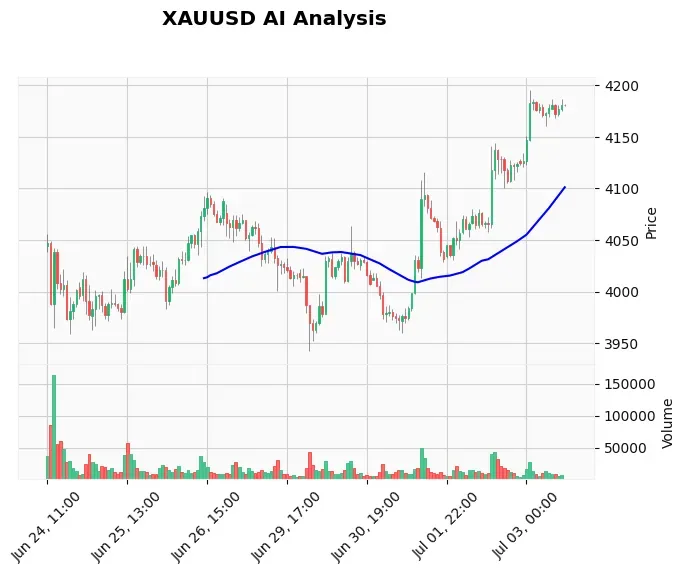 Gold Technical Chart Analysis - American Session 2026-07-03