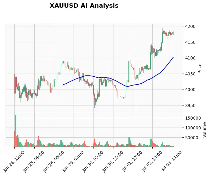 Gold Technical Chart Analysis - Educational 2026-07-03