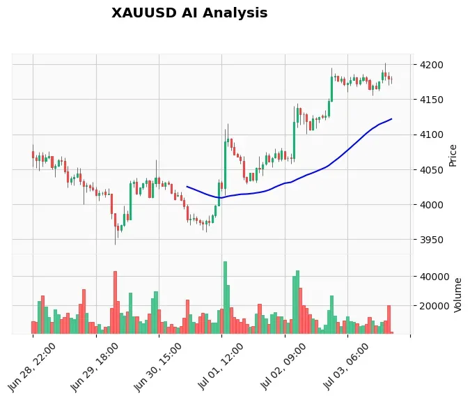 Gold Technical Chart Analysis - Asian Session 2026-07-06