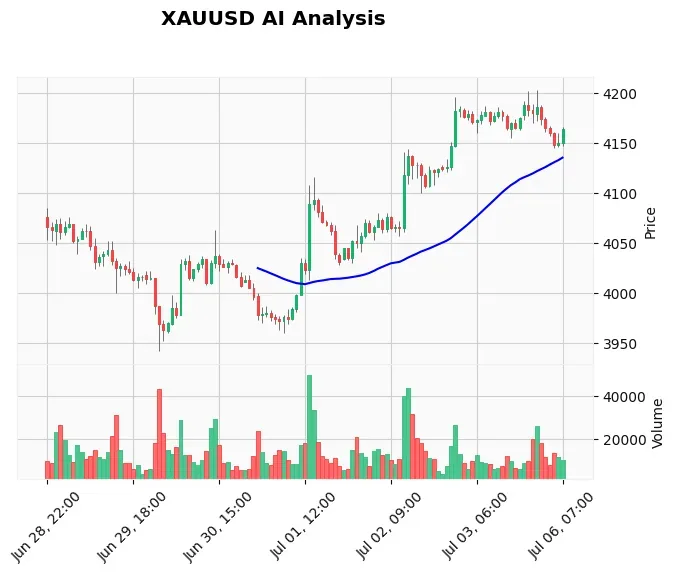 Gold Technical Chart Analysis - European Session 2026-07-06