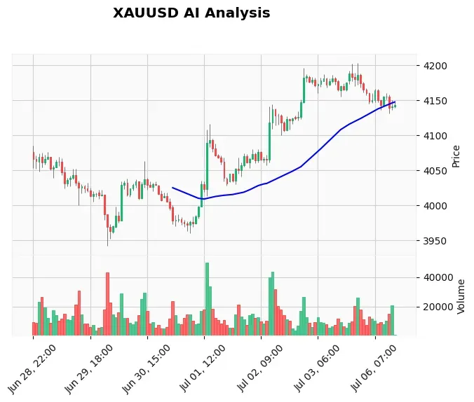 Gold Technical Chart Analysis - American Session 2026-07-06