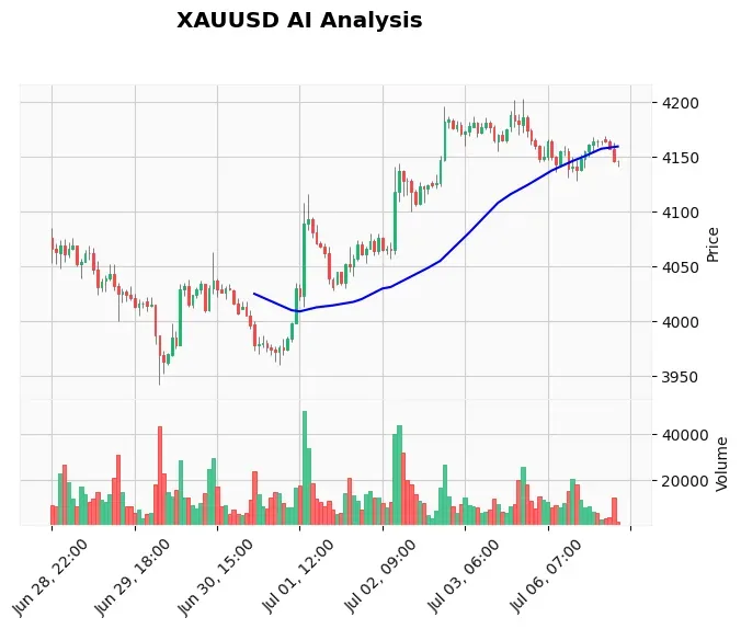 Gold Technical Chart Analysis - Asian Session 2026-07-07