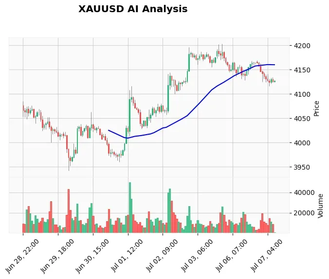 Gold Technical Chart Analysis - European Session 2026-07-07