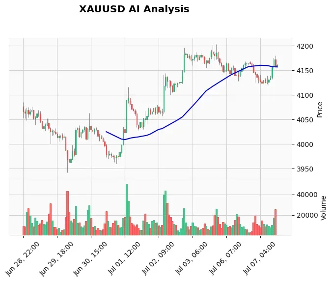 Gold Technical Chart Analysis - American Session 2026-07-07