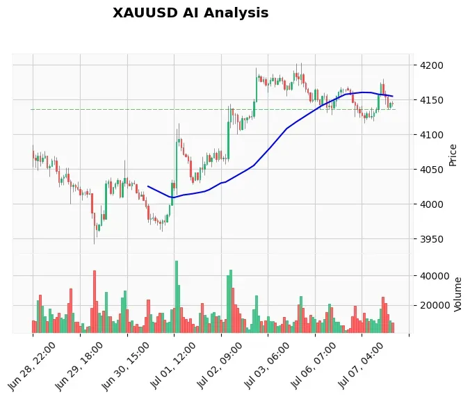 Gold Technical Chart Analysis - Educational 2026-07-07