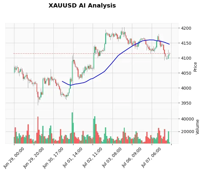 XAUUSD Asian Session Outlook July 08: Bears Eye $4,090 Zone