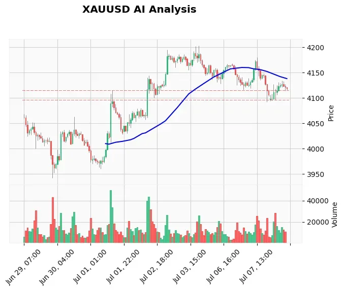 Gold Technical Chart Analysis - European Session 2026-07-08