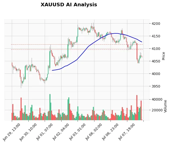 Gold Technical Chart Analysis - American Session 2026-07-08