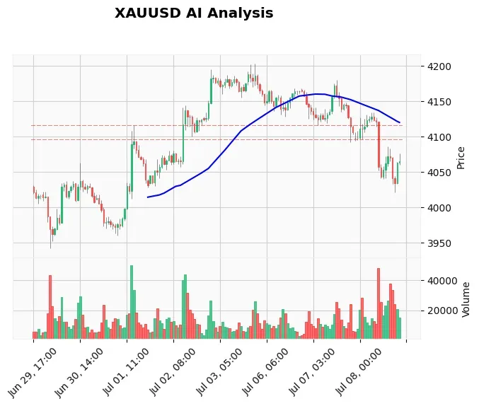 Gold Technical Chart Analysis - Educational 2026-07-08
