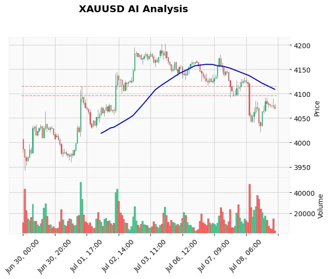 Gold Technical Chart Analysis - Asian Session 2026-07-09