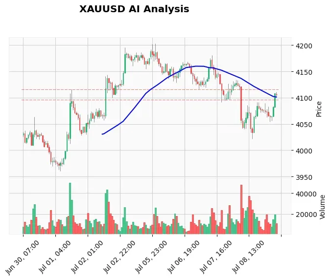 Gold Price Today July 09 2026 Europe: Holds $4,092 as Bulls Eye $4,133