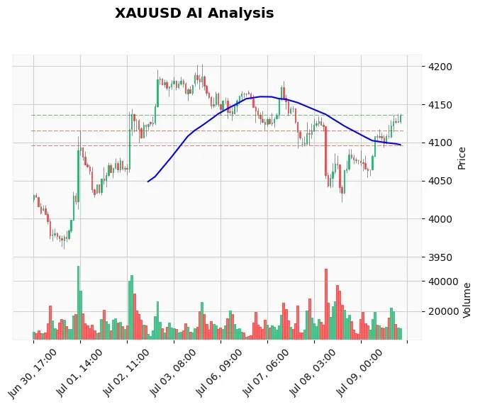Gold Technical Chart Analysis - Educational 2026-07-09