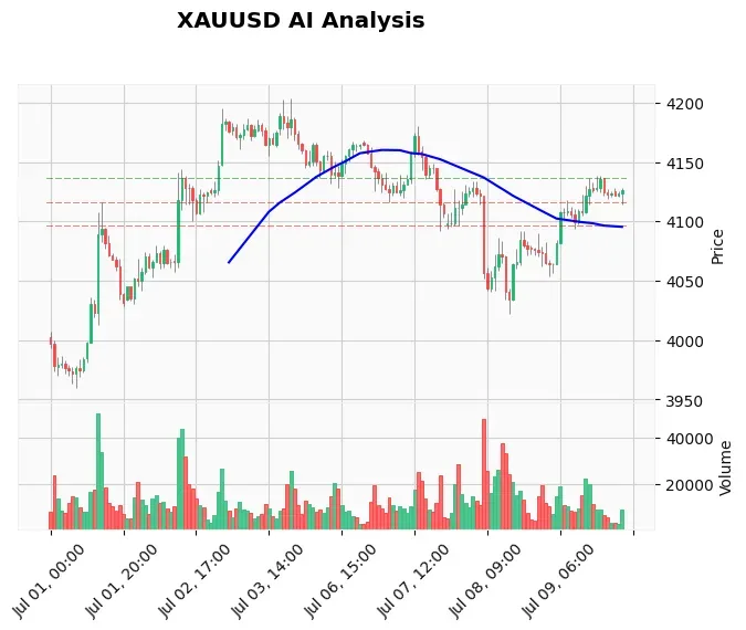 Gold Trading Setup July 10 Asia: $4,118 Support Crucial for Uptrend