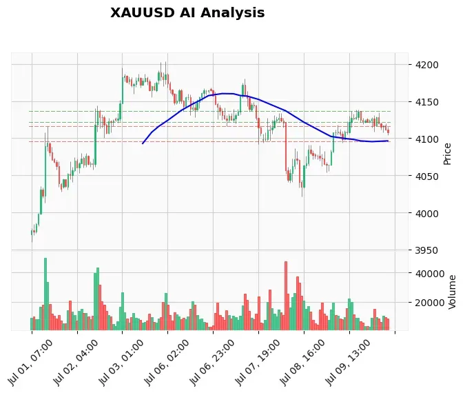 XAU USD Price Movement July 10 London Open: Will Gold Hold $4,100 Before US CPI?
