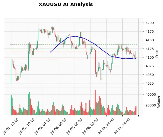 Gold Price Forecast July 10: $4,115 Wall Eyes $4,055 – XAUUSD US Session Forecast July 10