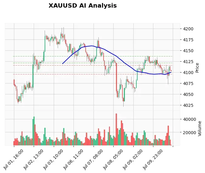 Gold Technical Chart Analysis - Educational 2026-07-10