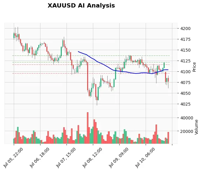 Gold Price Forecast July 13 2026 Asia Open: XAUUSD Slips Below $4,070 After Fed Inflation Warning