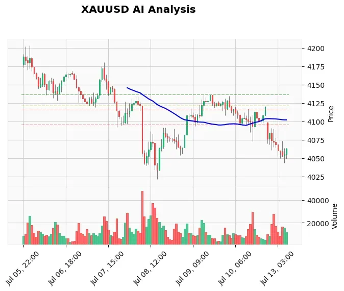 Gold Traders Beware: XAU/USD Price Movement July 13 London Open Eyes $4,050 Breakdown