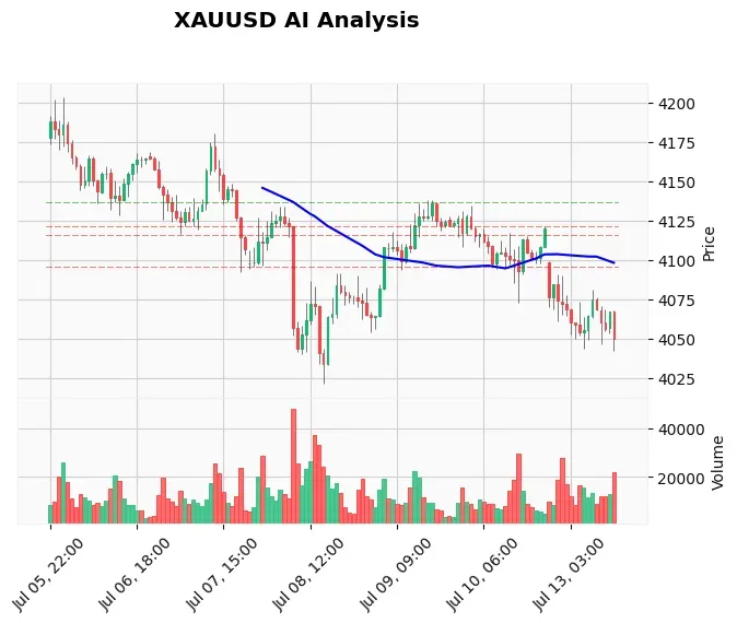 Gold Technical Chart Analysis - American Session 2026-07-13
