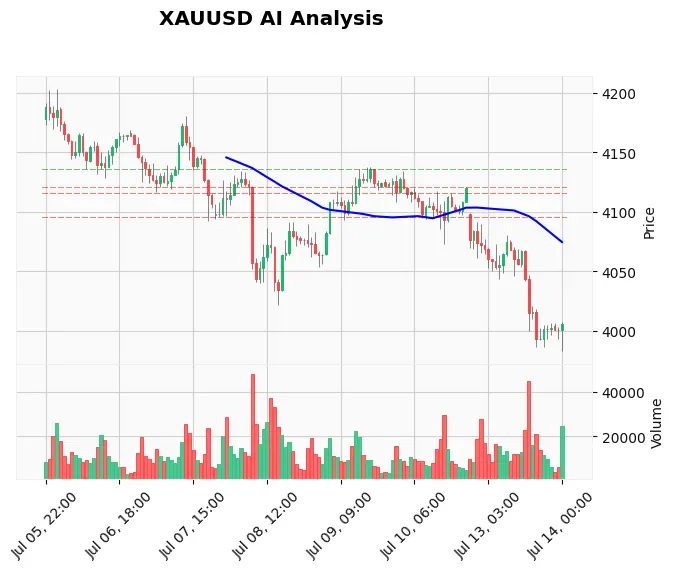 XAUUSD Asian Session Outlook July 14: Bears Target $3,986 as Breakdown Looms