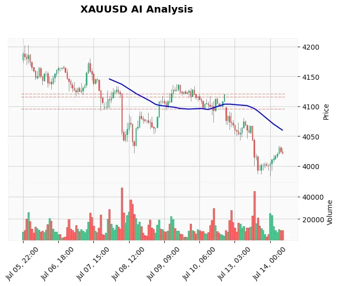 Gold Technical Chart Analysis - European Session 2026-07-14