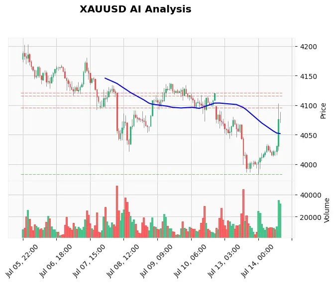 Gold Technical Chart Analysis - American Session 2026-07-14