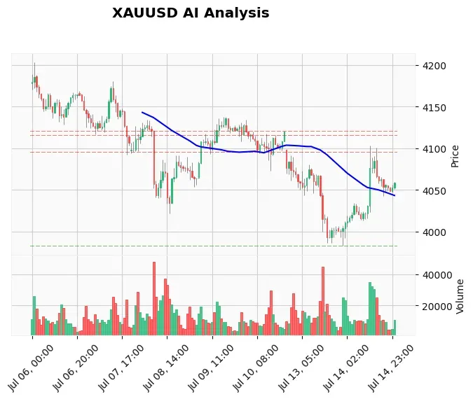 Gold Technical Chart Analysis - Asian Session 2026-07-15