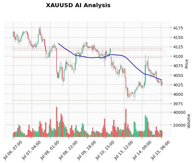 Gold Technical Chart Analysis - European Session 2026-07-15