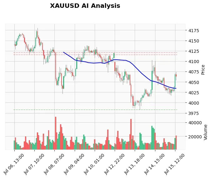 Gold Technical Chart Analysis - American Session 2026-07-15