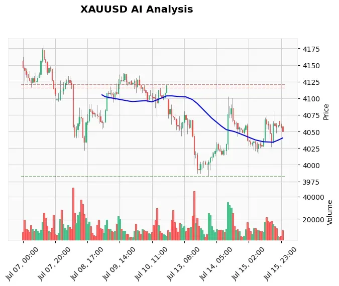 Gold Trading Setup July 16 Asia: XAUUSD Bears Test $4,042 – Make or Break?