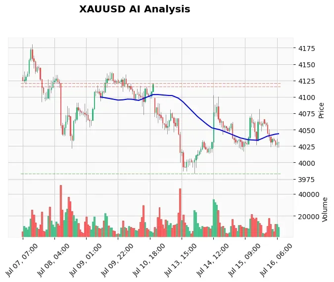 Gold Technical Chart Analysis - European Session 2026-07-16