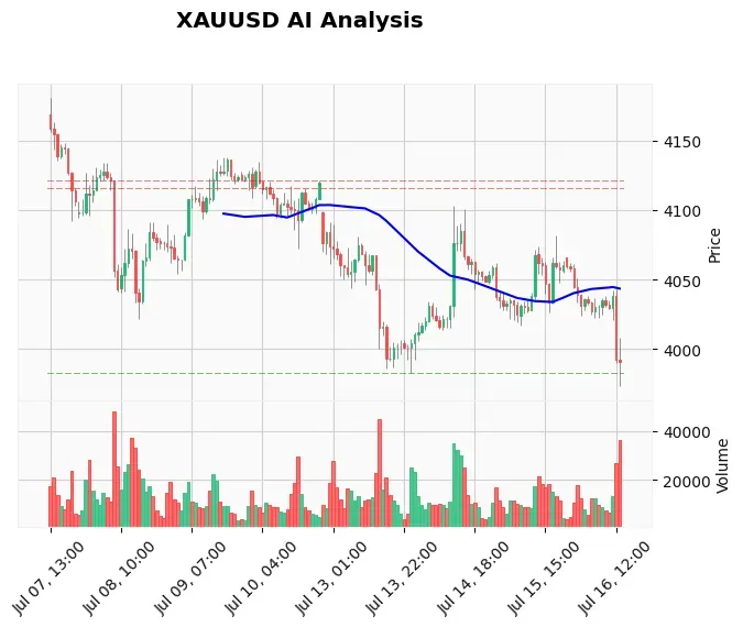 Gold Technical Chart Analysis - American Session 2026-07-16