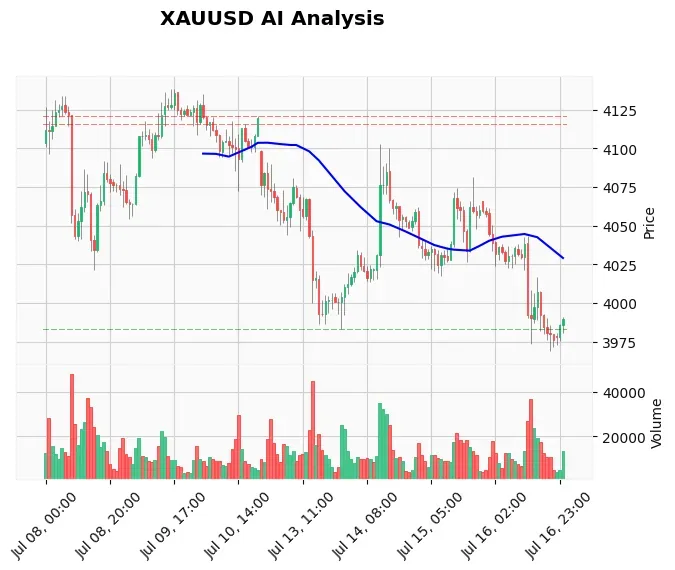 Gold Technical Chart Analysis - Asian Session 2026-07-17