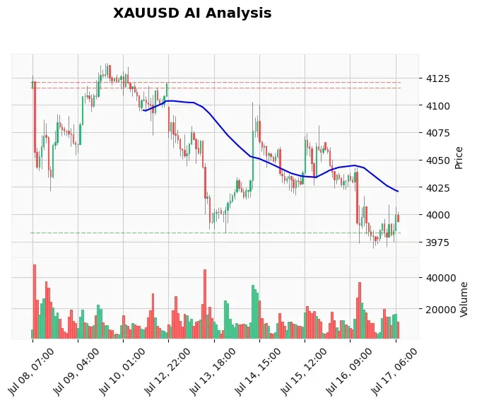 Gold Technical Chart Analysis - European Session 2026-07-17