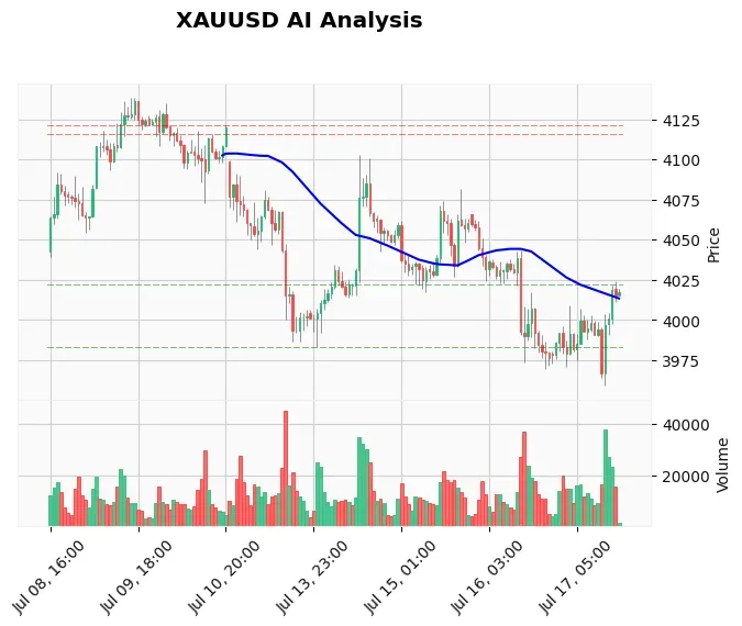 Gold Technical Chart Analysis - Educational 2026-07-17