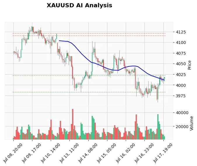 Gold Price July 20 2026 New York Session: Bears Test $4,023 – Make or Break?