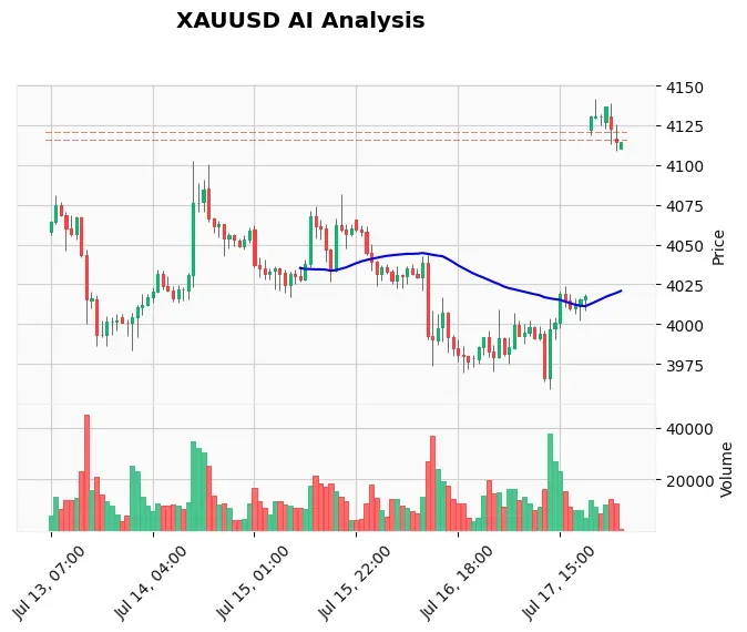 Gold Technical Chart Analysis - European Session 2026-07-22