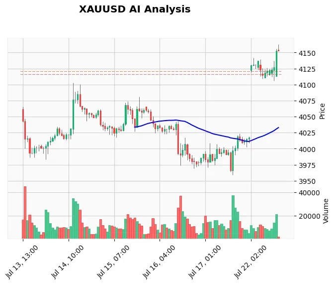 Gold Technical Chart Analysis - American Session 2026-07-22