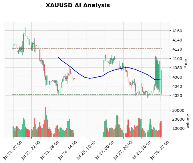 Gold Price July 29 2026 New York Session: $4,070 Support Holds Ahead of FOMC