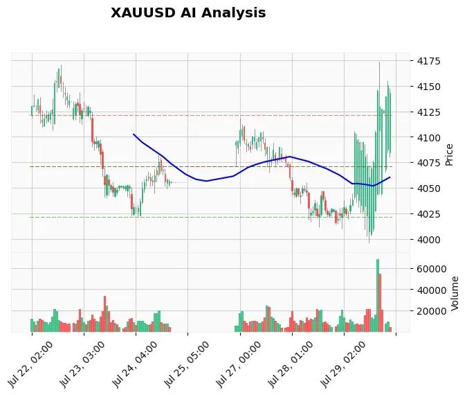Gold Price Forecast July 30 2026 Asia Open: $4,070 Support in Focus