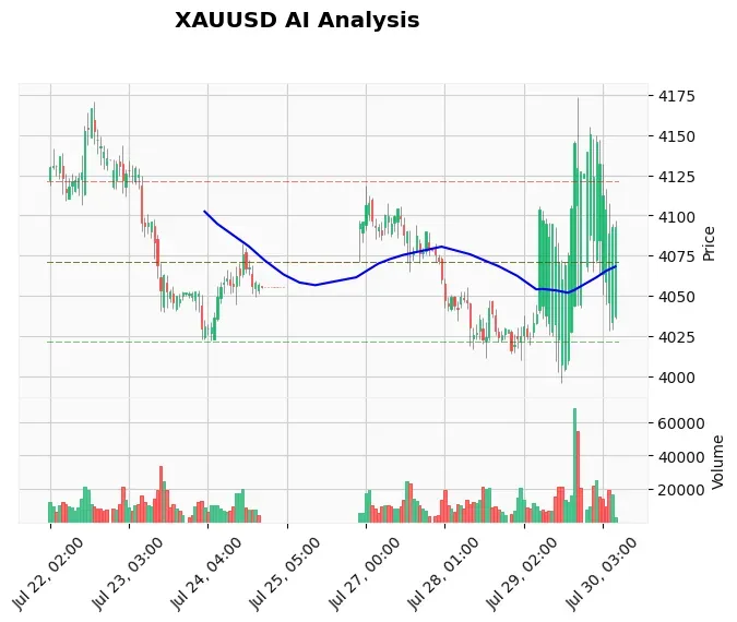 XAU USD Price Movement July 30 London Open: Bears Test $4,040 Support
